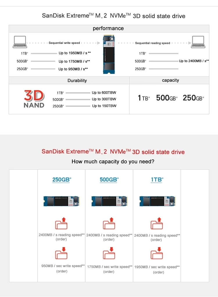 Оригинальный внутренний жесткий диск SanDisk M.2 SSD 1 ТБ 500 Гб 250 3D NVME 2280 PCIE HDD для