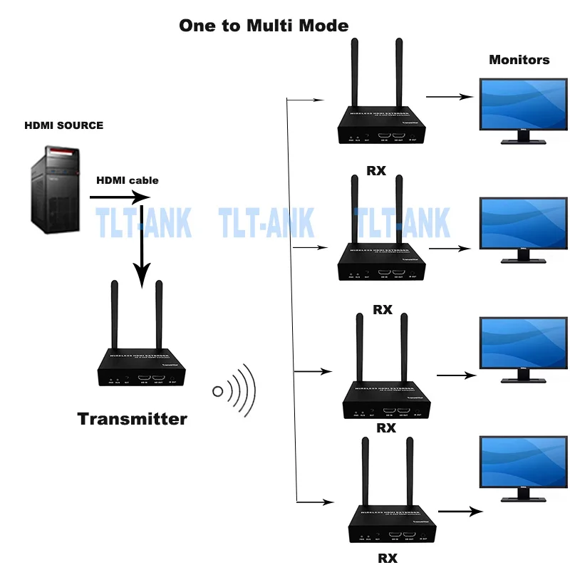 

4K Беспроводная система передачи, беспроводной HDMI удлинитель, передатчик, приемник для видео, Wi-Fi, 200 м, беспроводной HDMI TV