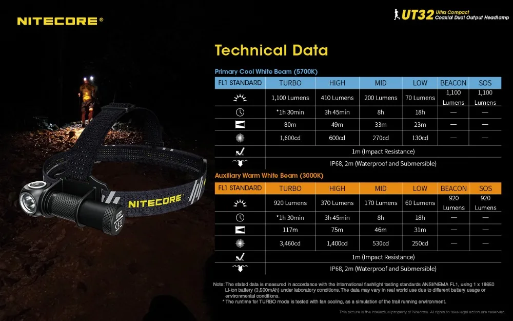 NITECORE UT32 CREE XP-L2 V6 светодиодный 1100 люмен uitra компактный коаксиальный двойной выходной налобный фонарь