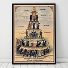 Картина на холсте Пирамида капиталистической системы 1911 плакаты принты винтажная Античная старинная Социалистическая Настенная картина Декор для гостиной