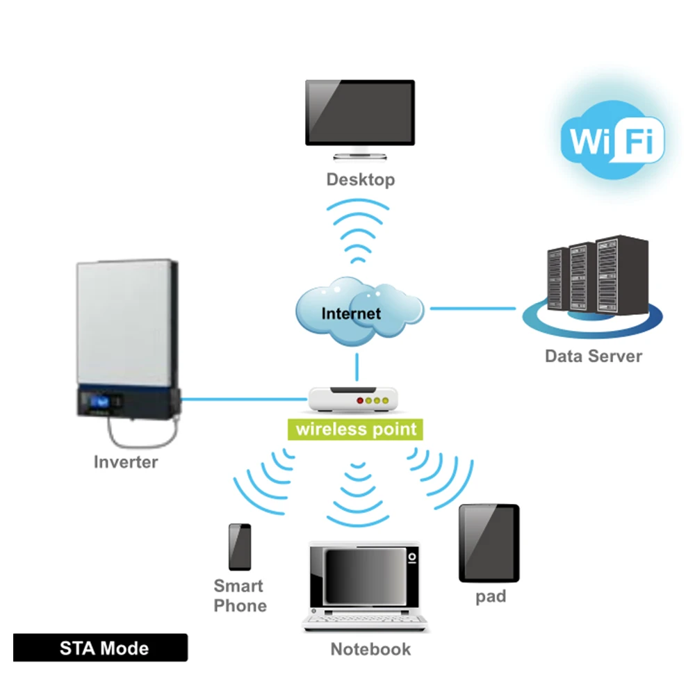 Беспроводное устройство EASUN POWER Wi-Fi модуль для автономных инверторов приложение