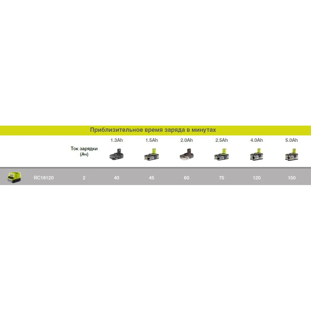 Зарядное устройство one+ ryobi rc18120 5133002891 | Электроника