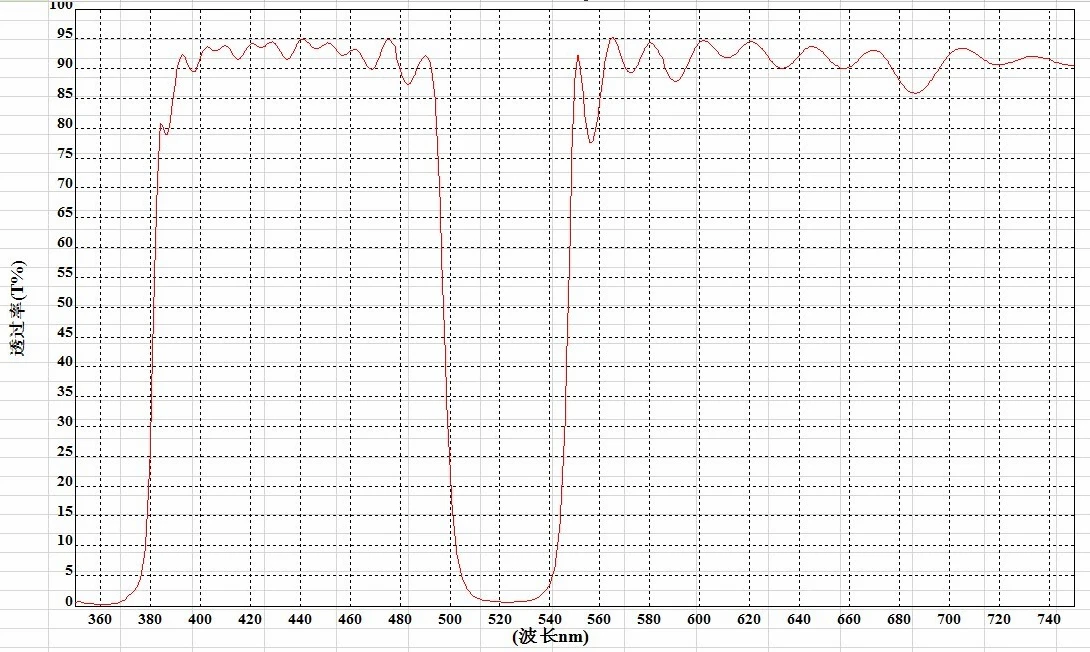 532нм отрицательный фильтр ленточный стопорный выемка пластины отрезаемая около