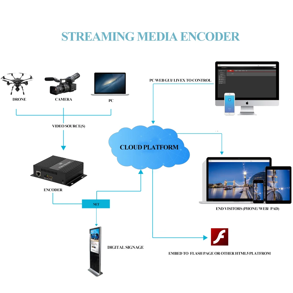 H264 видео кодировщик HDMI кодировщик IPTV кодировщик, HWCODEC беспроводной видео потоковый кодировщик поддержка RTMP RTSP для Facebook, YouTube