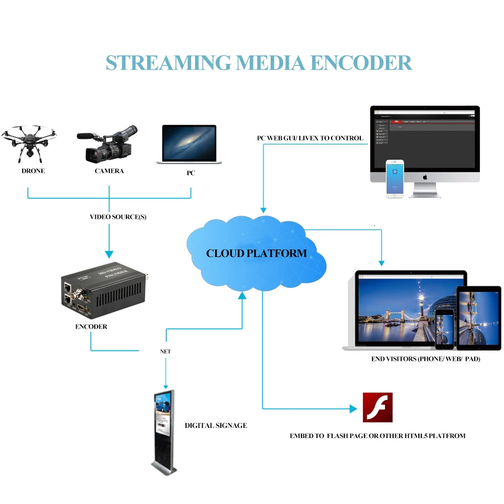HWCODEC H.264 H.265 полный интерфейс мини кодер HDMI/VGA/CVBS/YPBPR/SDI кодер поддержка RTSP RTMP HTTP UDP ONVIF