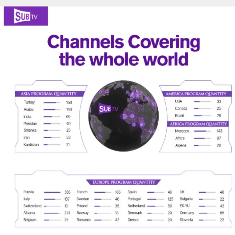 SUB tv 4K IP tv Арабский Франция, Италия 1 год Android 9,0 TX6 4 ГБ/64 Гб H.265 декодер IP ТВ подписка французская Великобритания Германия Бразилия