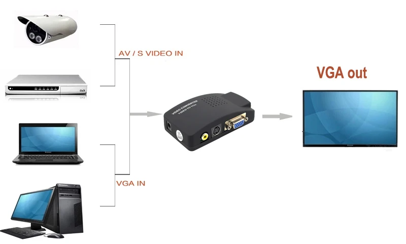 S-video Композитный RCA AV в VGA конвертер с USB питания для ТВ к ПК конвертер(VGA кабель не входит в комплект