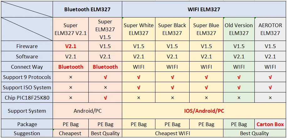 

ELM327 V1.5, Wi-Fi, ELM 327 Wi-Fi/Wi-Fi V1.5, Android/IOS/Windows, 9 , 10
