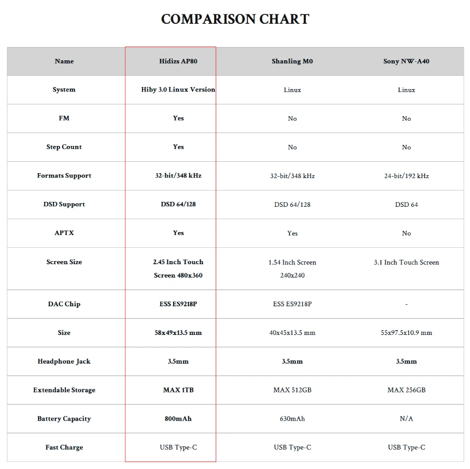 Hi-Fi плеер Hidizs AP80 с Bluetooth для музыки высокого разрешения ЦАП LDAC USB DSD 64/128 FM HibyLink FALC DAP |