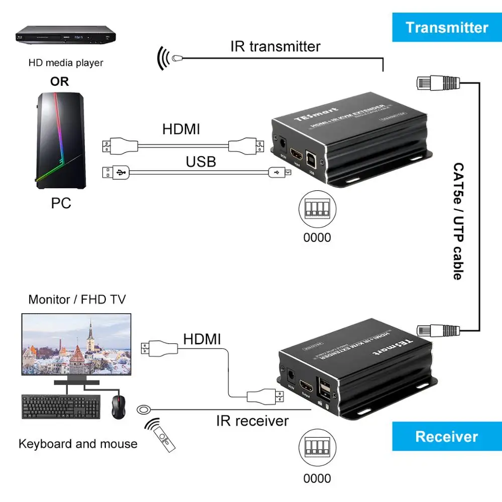 Tesla Smart многие ко многим сети IP KVM удлинитель Высокое качество 120 м USB HDMI IR кабель