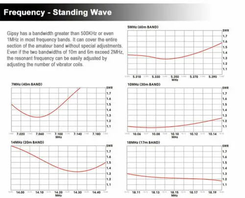 Последняя версия WINDCAMP 5-50 МГц регулируемая катушка дипольная антенна средняя