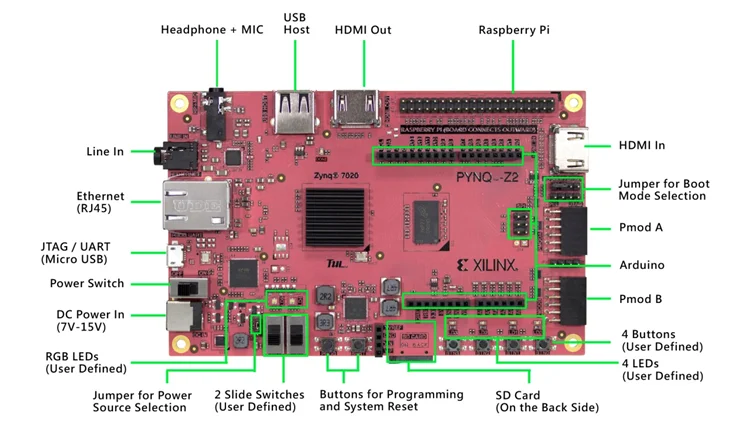 Xilinx PYNQ искусственный интеллект цифровая обработка сигналов HLS pyton ZYNQ FPGA макетная плата