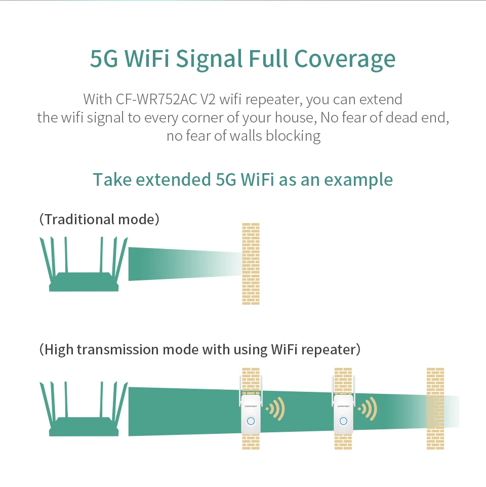 Comfast домашний Wifi ретранслятор высокоскоростной 1200 м беспроводной расширитель диапазона Усилитель 2,4G& 5Ghz Wifi усилитель 2* 3dbi CF-WR752AC V2.0