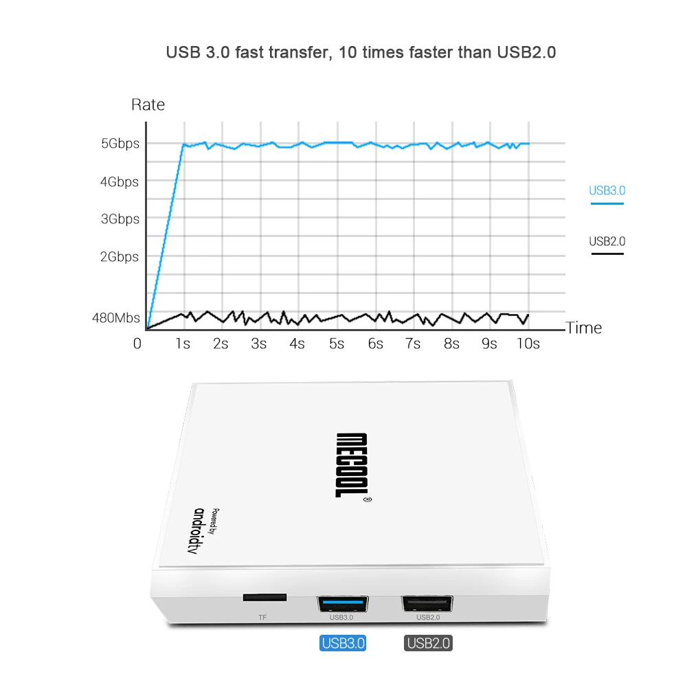 Mecool KM9 PRO HONOUR Android 9,0 ТВ коробка 4+ 32G ТВ коробка Amlogic S905X2 четырехъядерный ТВ 2,4G/5G WiFi Поддержка IEEE Blutooth 4,1