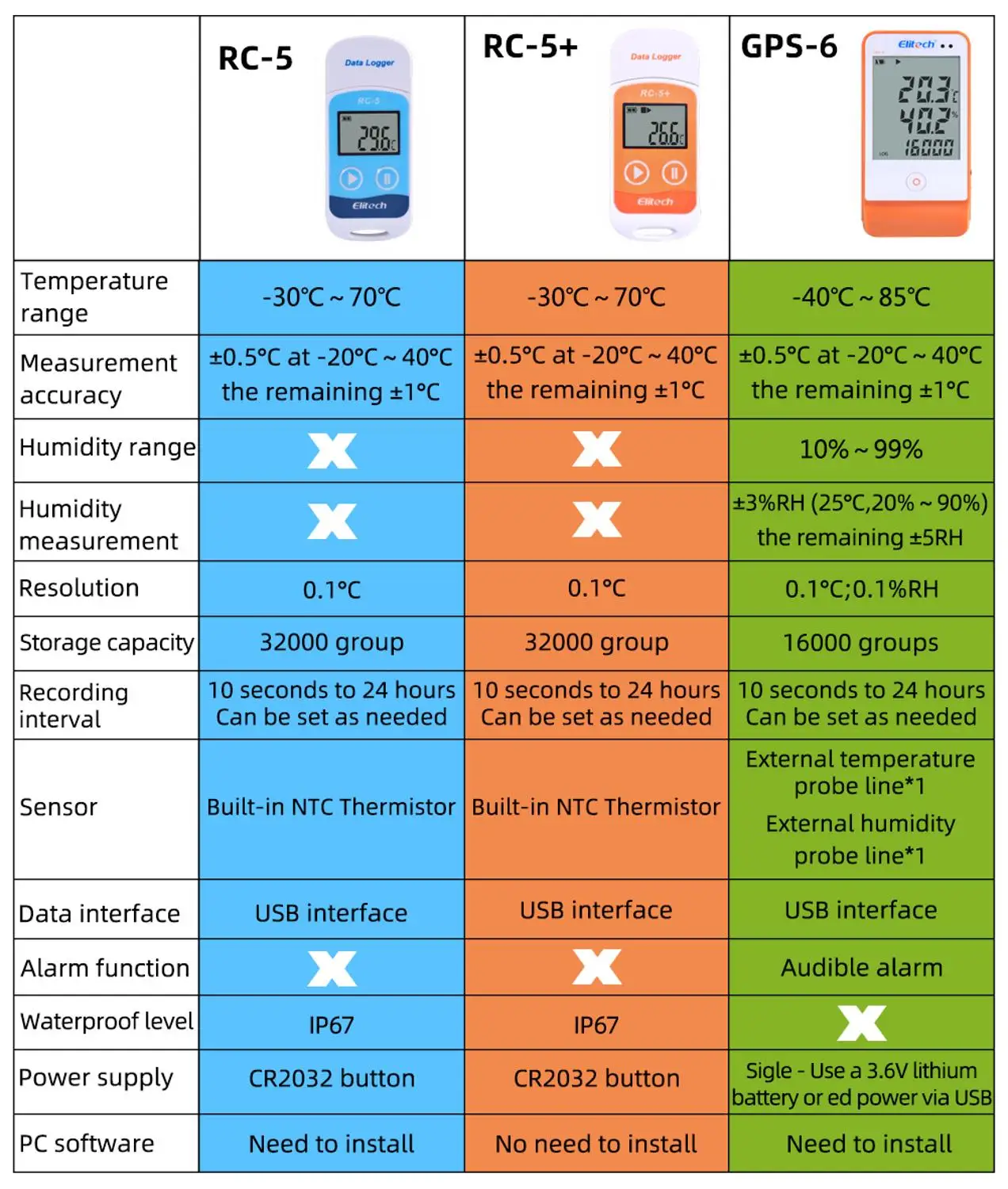 Высокоточный Цифровой термометр гигрометр регистратор данных RC-4/4HC/5/5 +/GSP-6