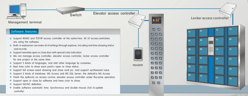 TCP/IP Network Elevator Access Controler Rfid Card 32 Floor Hierarchical Controller System | Безопасность и защита