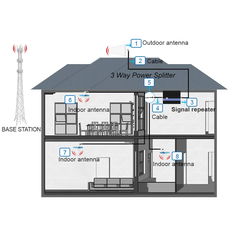 

GOBOOST Gain 80dB Tri Band Signal Booster 2G 3G CDMA 850 GSM 900 UMTS 2100 4G LTE DCS 1800 MHz Cellular Amplifier MGC Repeater