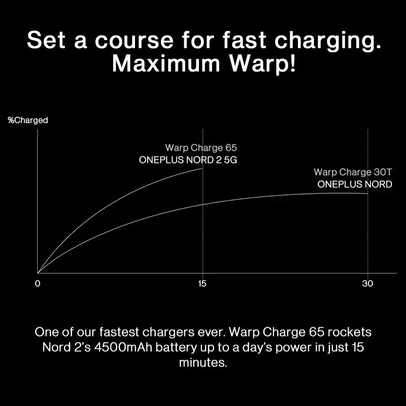 Global Version OnePlus Nord 2 5G Smartphone Dimensity 1200-AI 8GB 128GB 50MP AI Camera Warp Charge 65 90Hz Fluid AMOLED Display | Мобильные
