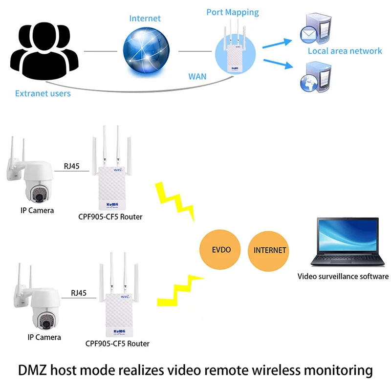KuWFi роутер Wi-Fi с сим картой150 Мбит / Открытый беспроводной 4g 4 * 5dBi WiFi антенны для 48V