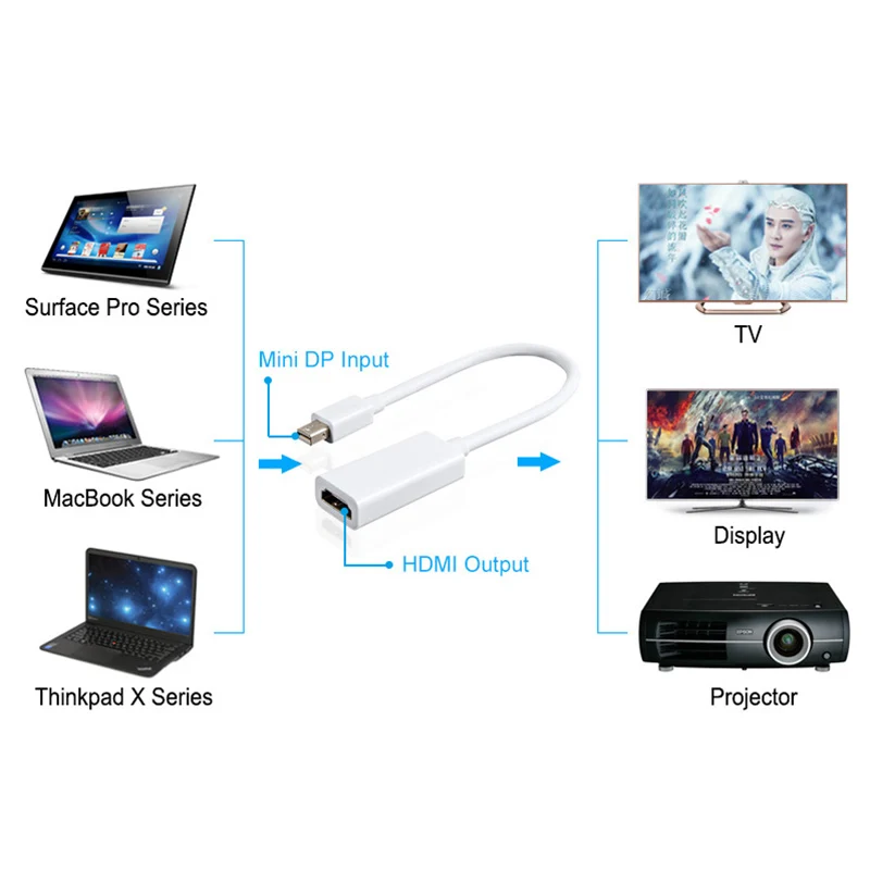 Мини-порт дисплея порт DP в HDMI-совместимый адаптер кабель для Apple Mac Macbook Pro Air