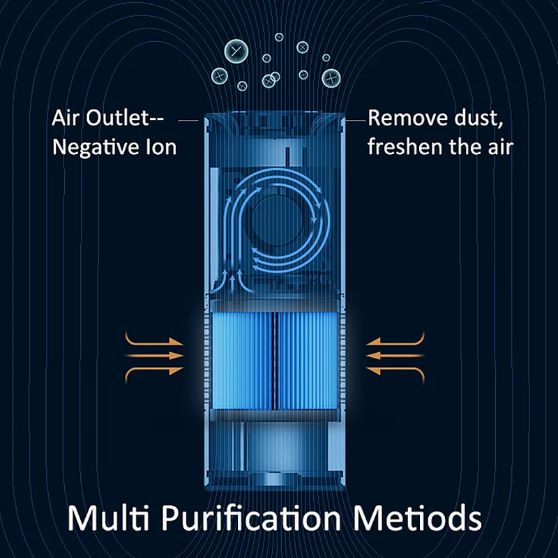 

Negative Ion Car Air Purifier HEPA Filter Smart Gesture-Sensor Car Air Freshener Low Decibel Mute Air Purifier Remove Flavoring