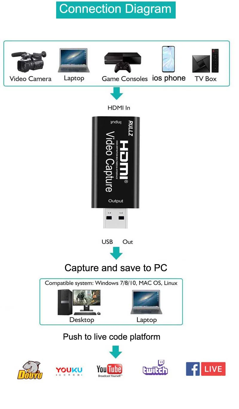 Оригинальная карта захвата Rullz 4K HDMI устройство игр USB 1080P для записи видео ПК