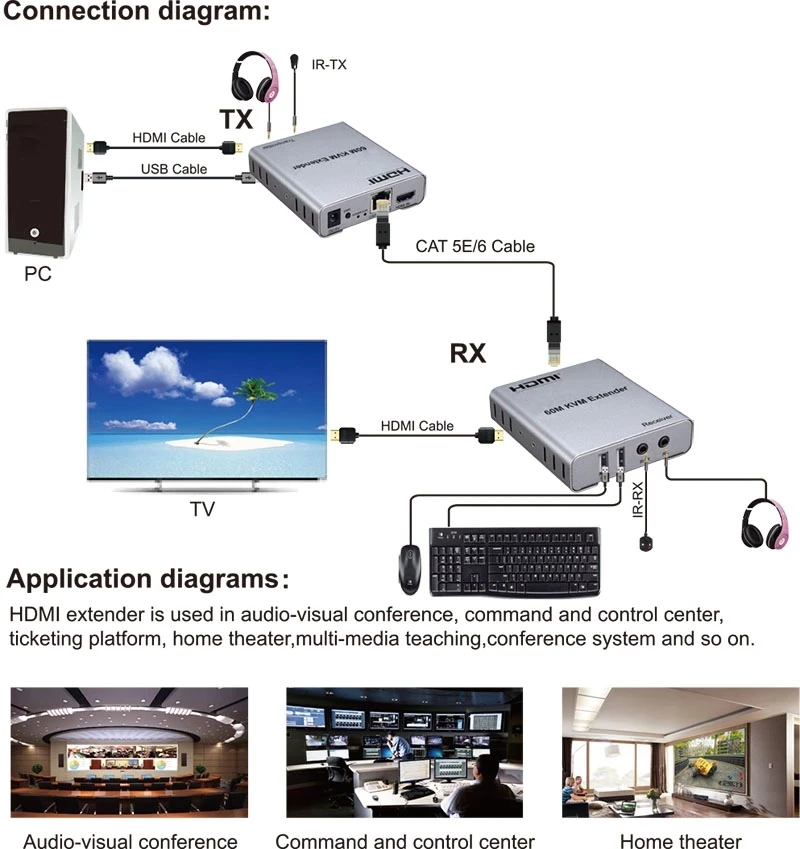 HDMI KVM-удлинитель CAT5E Cat6 RJ45 Ethernet-кабель до 60 м USB HDMI-удлинитель аудио-видео конвертер