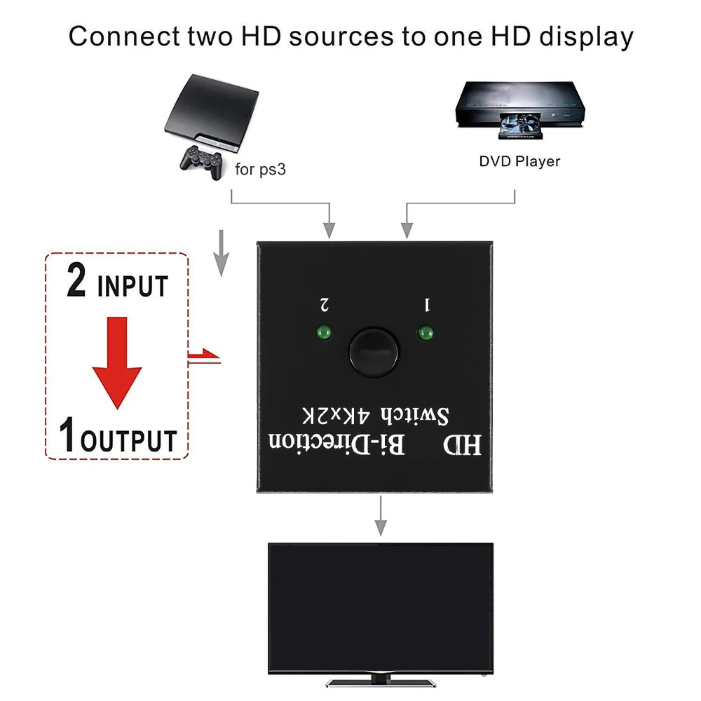 4K  2 , 1x 2/2x1 HD 1080P,  3D HDR HDCP,   HDMI   PS4, HDTV, DVD-