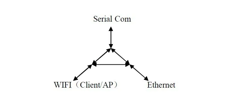 HLK-RM04 антенна серийный wifi двойной ethernet порт Последовательный порт UART к wifi модуль антенна