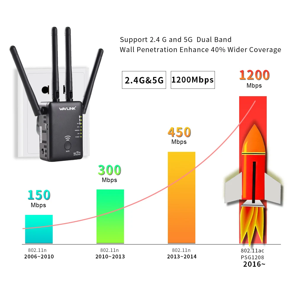 Wi Fi маршрутизатор Wavlink 1200 Мбит/с 2 4 ГГц|Беспроводные роутеры| |