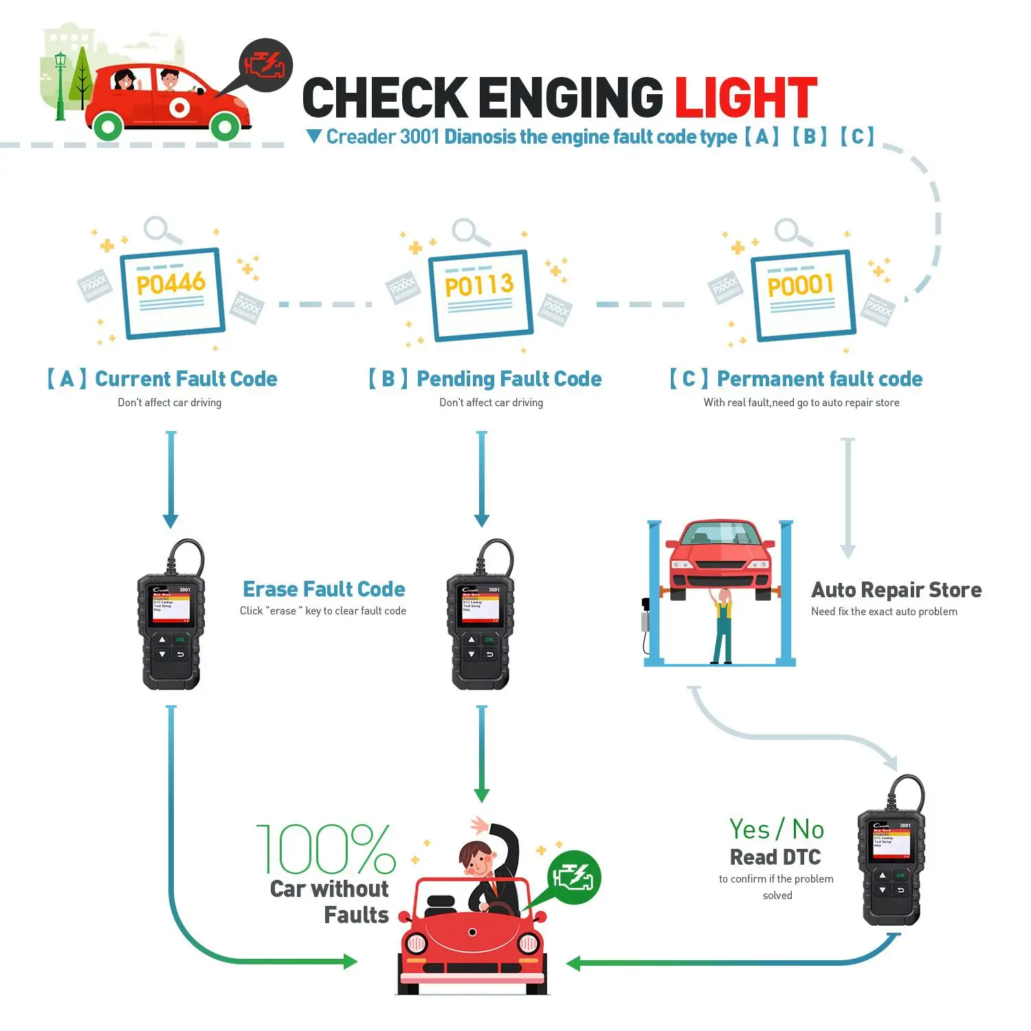 LAUNCH X431 Creader 3001 полный OBD2 OBDII сканер кодов OBD 2 CR3001 Авто Диагностический инструмент PK AD310 NL100 OM123 сканер