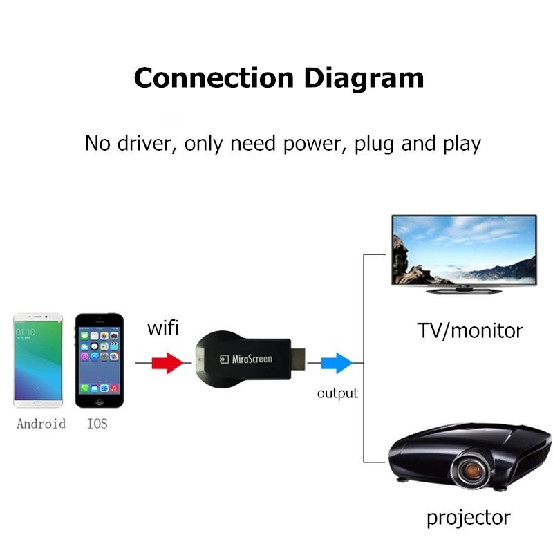 RANKMAN Miracast Mirascreen Anycast TV Stick DLNA Airplay Wireless WiFi Display Receiver HDMI-compatible Dongle for Phone Laptop