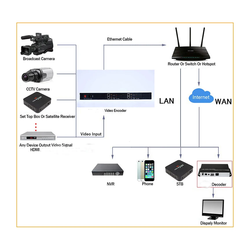 H.265/H.264 4 HDMI аудио видео кодировщик потоковый Iptv поддержка HTTP RTSP RTMP UDP HLS ONVIF IP