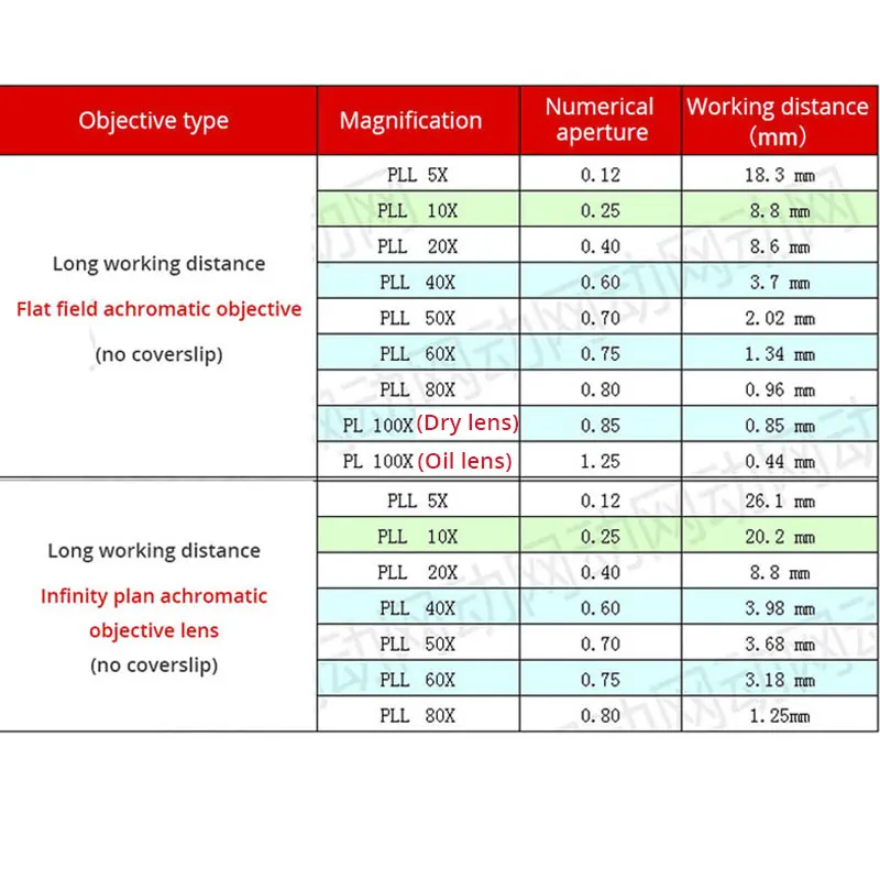 Металлографический микроскоп с большим диапазоном бесконечности плоское поле