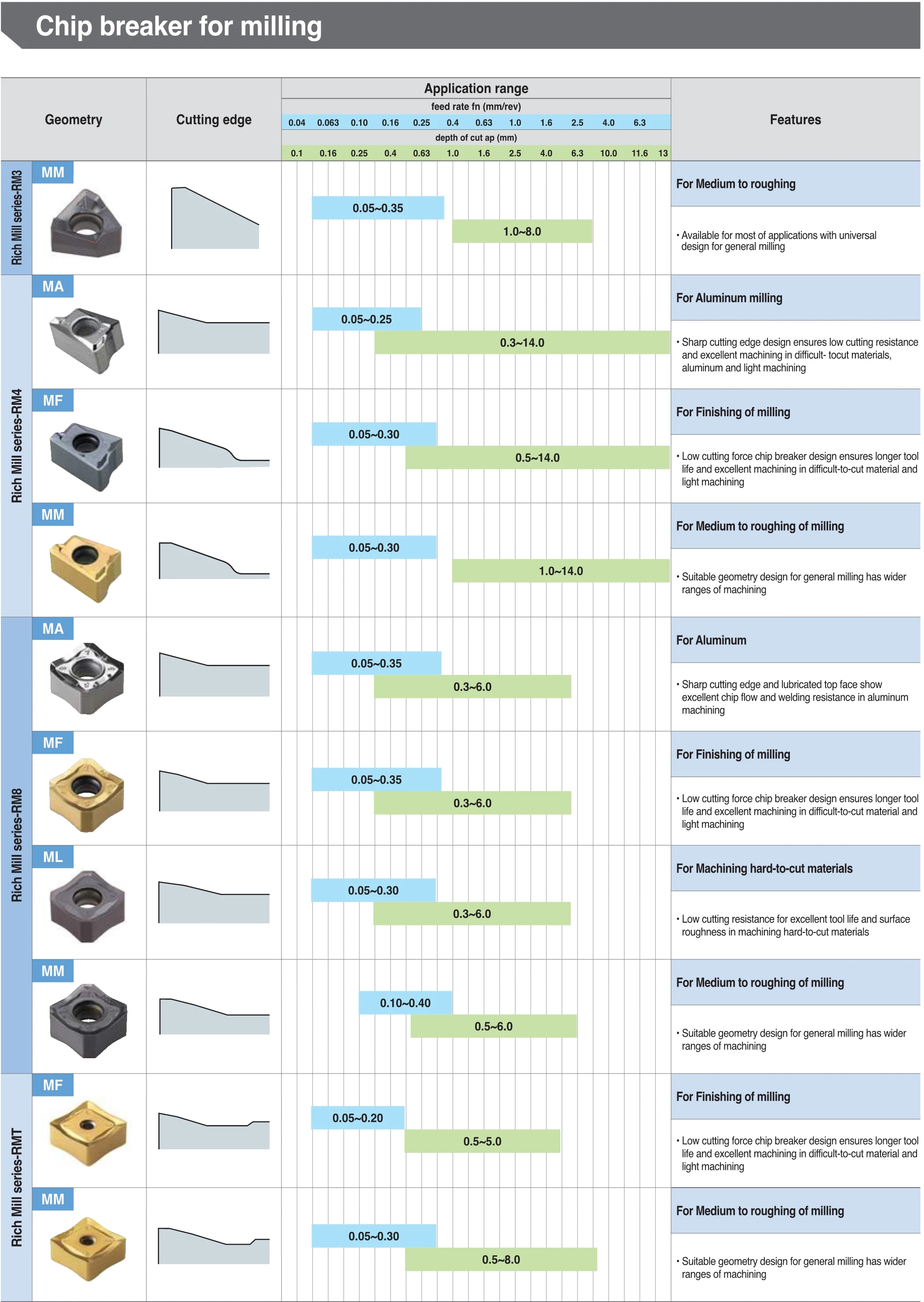 Korloy RPMT10T3MO-Q KF5800 PC5300 RPMT1204MO-Q KF5800 PC5300 RPMT10T3 RPMT1204 RPMT вставки карбида фрезерные пластины токарный станок с ЧПУ