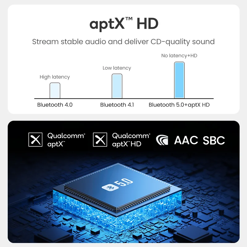 Приемник UGREEN Bluetooth 5 0 USB DAC 3 мм усилитель для беспроводных наушников NFC aptX LL HD QCC3034