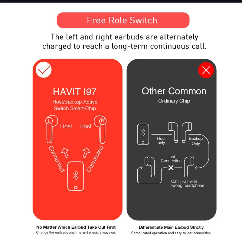 Дропшиппинг HAVIT I97 Беспроводные Bluetooth 5 0 наушники сенсорное управление стерео HD