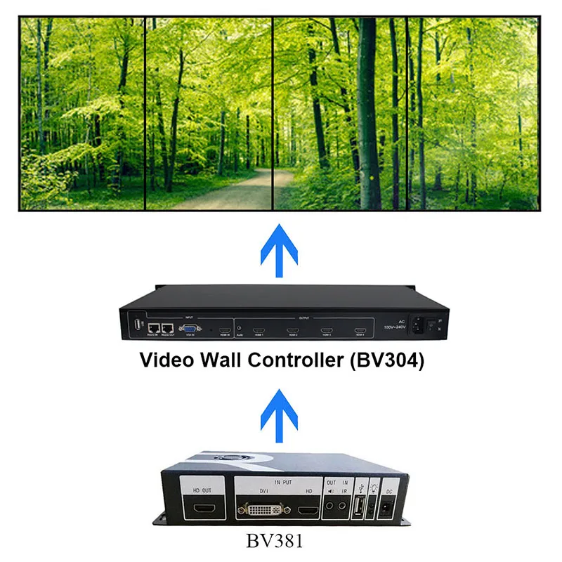 SZBITC видео настенный контроллер 90/180/270 градусов вращения Процессор HDMI USB DVI в аудио - Фото №1
