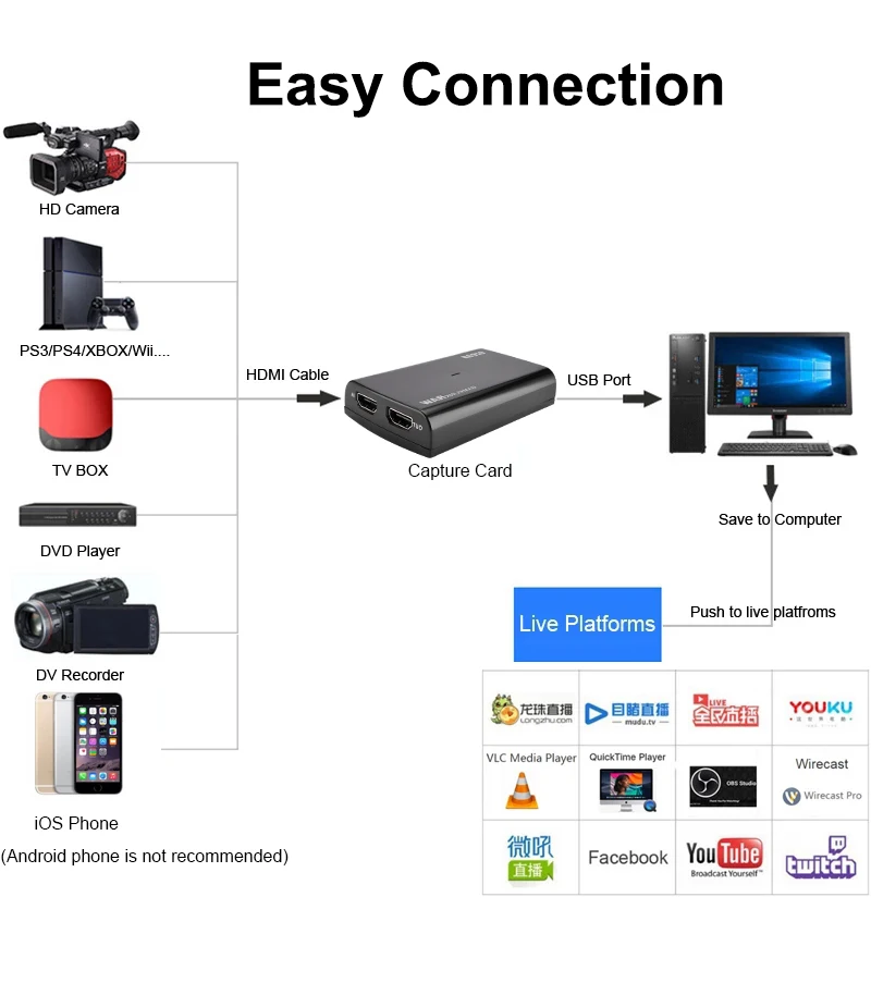 Ezcap 321 321B C USB 3.0 HDMI Game Capture Card Live Streaming Box Recording TO 4K 30hz 1080P 120fps 60fps Audio Video Loop | Компьютеры и