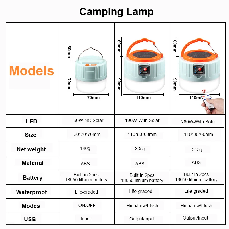 1 шт. светодиодный походный светильник USB Портативный ing PhoneCharge Солнечный CampingLantern