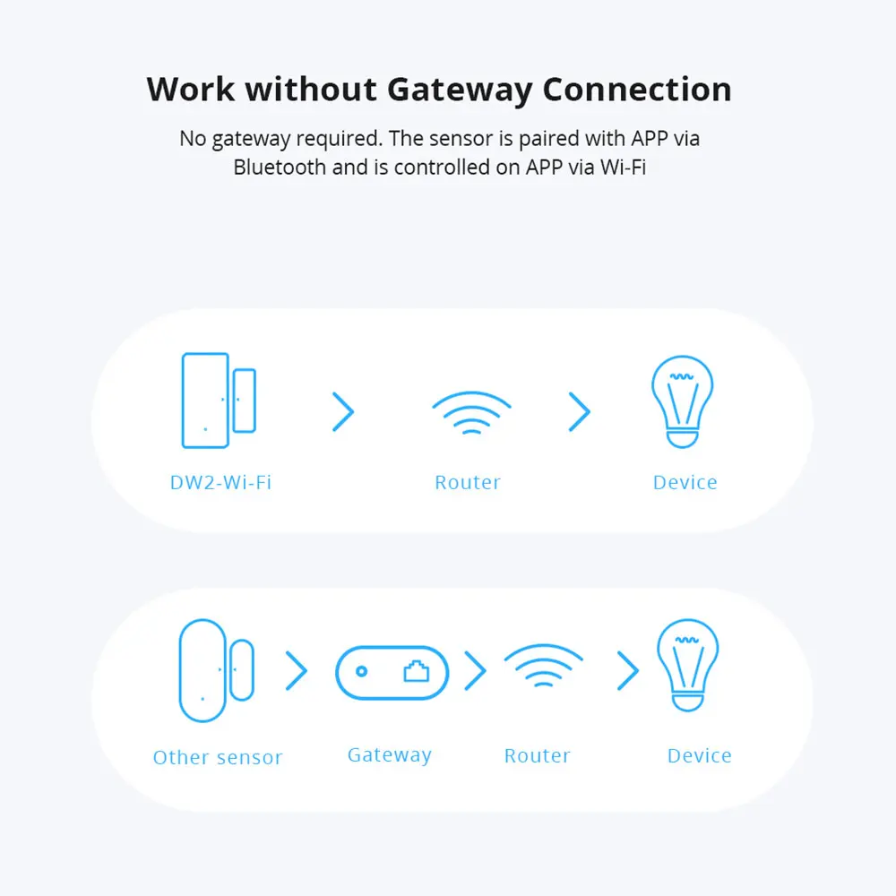 Беспроводной датчик двери/окон Sonoff DW2-WiFi домашняя система сигнализации работает