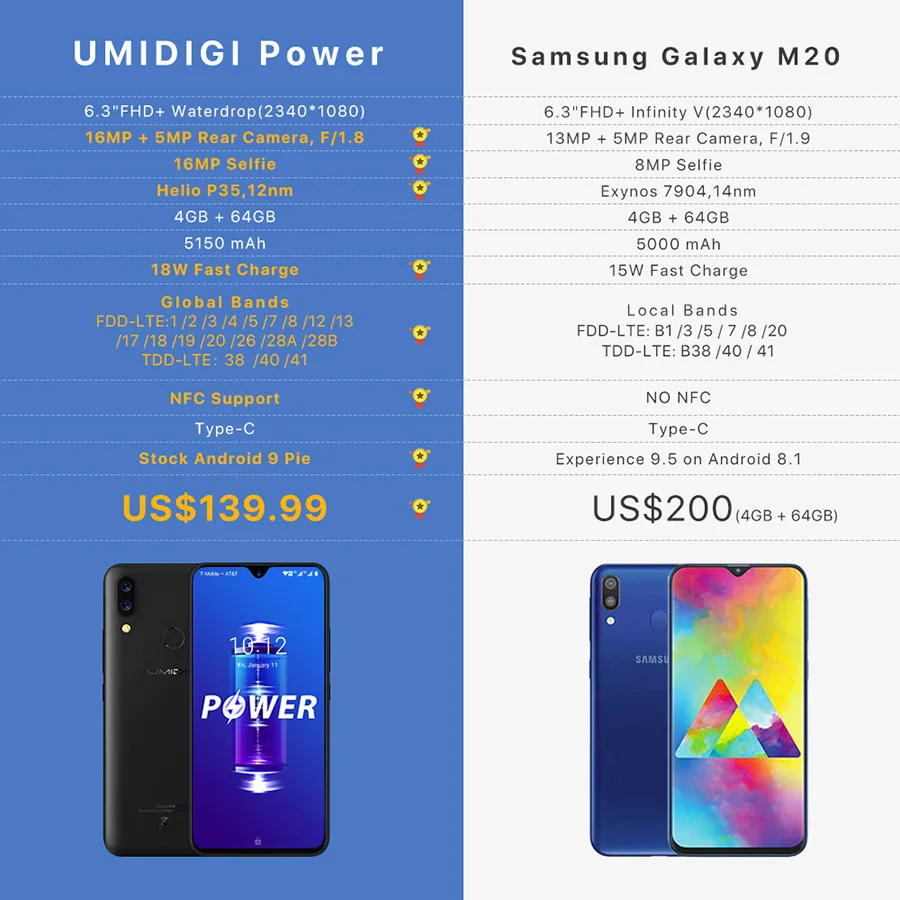 UMIDIGI power Android 9,0 5150 мАч большая батарея 18 Вт 6,3 'FHD+ экран капли воды 4 Гб+ 64 Гб Helio P35 глобальная версия смартфона 16 МП