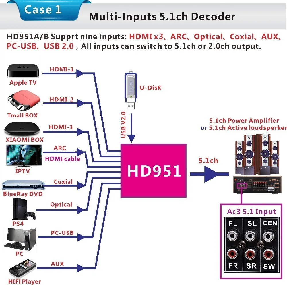 DTS/AC3 5,1 аудио декодер цифровой аудио системы конвертер 4K* 2K HDMI USB S/PDIF оптический Coxial для 5,1 канальный усилитель мощности