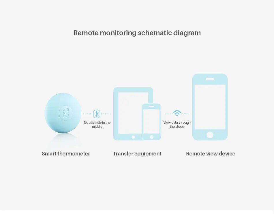 Xiaomi Miaomiaoce умный детский цифровой термометр непрерывный мониторинг Высокая температура сигнализации удаленный мониторинг с помощью приложения xiaomi