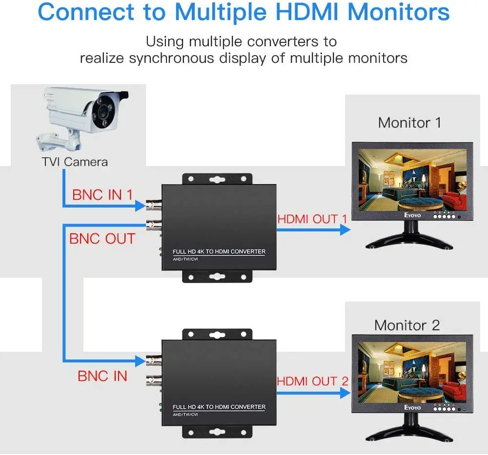 Full HD 4K TVI/CVI/AHD to HDMI Converter Adapter Convert TVI CVI AHD CVBS BNC Video Signal to HDMI