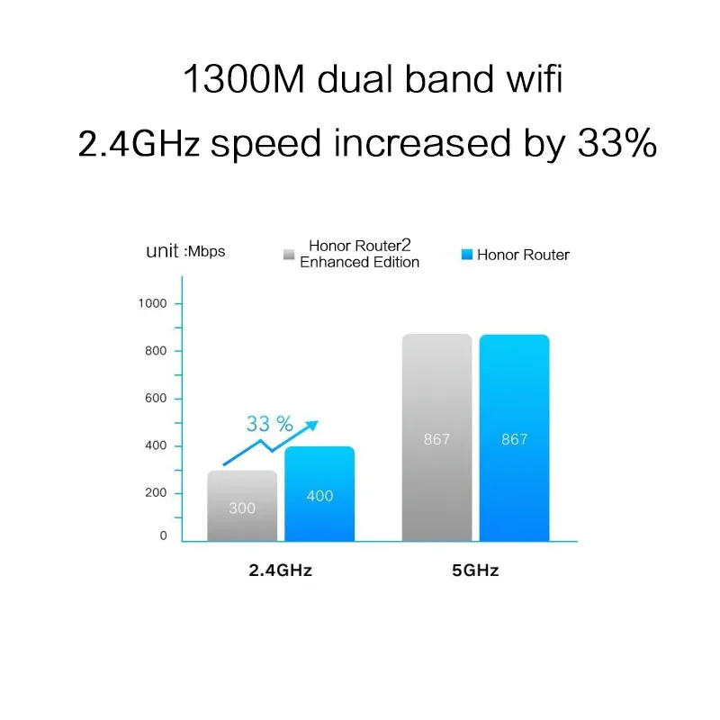 Huawei Honor Z1 Wireless WIFI Router 2.4G 5G Dual-Band 1300Mbps Dual-Core 1.2GHz CPU 4 High Gain Antennas Wider Wifi Repeater