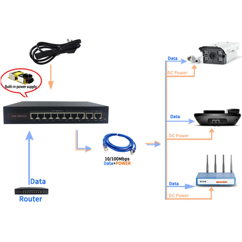48V Ethernet POE switch with 5/8 10/100Mbps Port IEEE 802.3 af/at Suitable for IP camera/Wireless AP/CCTV camera system | Компьютеры и