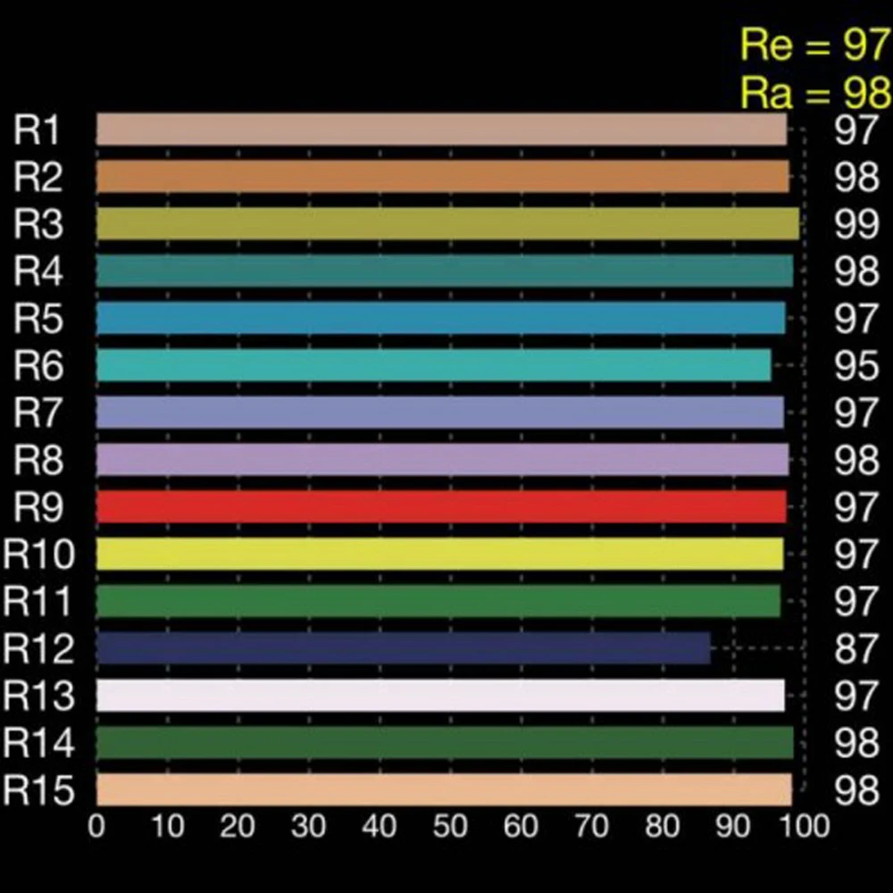 Высокий индекс цветопередачи RA 95 + светодиодный лампы 100 130lm/W AC85V 265V E27