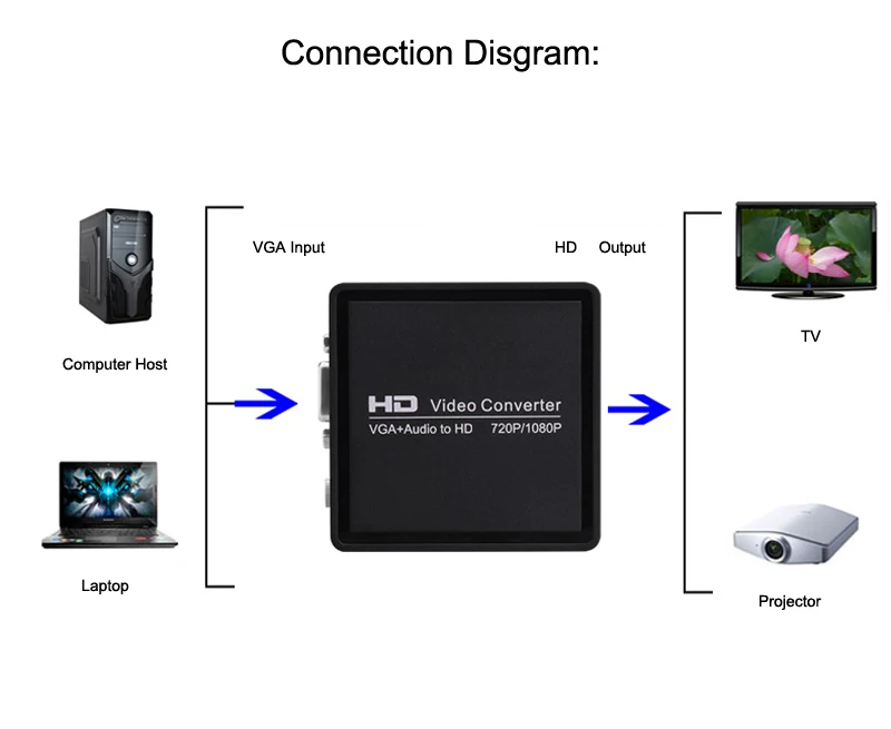 

VGA to HDMI-compatible Convertor Box 1080P HD Audio AV Converter HDTV Video Adapter VGA2HDMI Computer Host Laptop TV Projector
