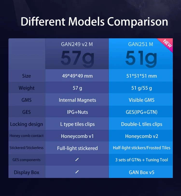 GAN251 M 2x2x2 Магнитный магический куб GAN 251 м 2x2 Магнитный скоростной куб GAN 251 м magico Cubo GANS головоломка образовательная GAN251M